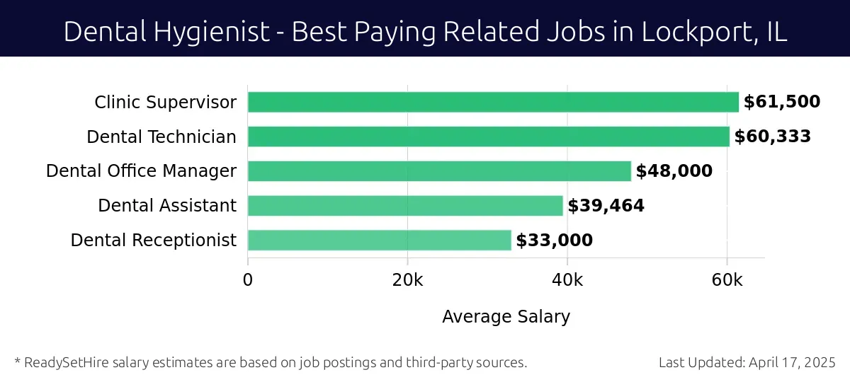 Graph displaying best paying related job salaries for Dental Hygienist jobs near Lockport, IL, highlighting Clinic Supervisor with the highest at $61,500 and Dental Receptionist with the lowest at $33,000.