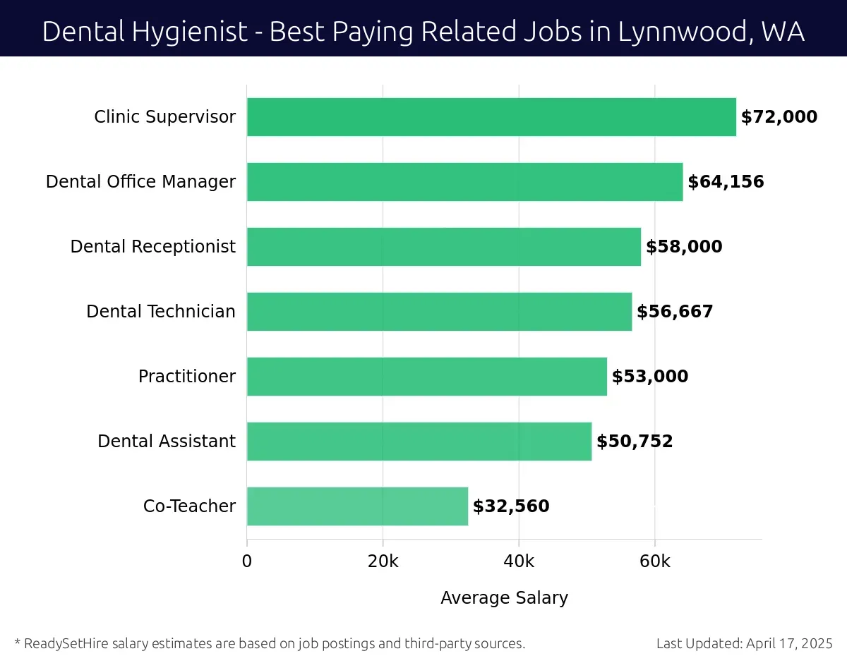 Graph displaying best paying related job salaries for Dental Hygienist jobs near Lynnwood, WA, highlighting Clinic Supervisor with the highest at $72,000 and Co-Teacher with the lowest at $32,560.