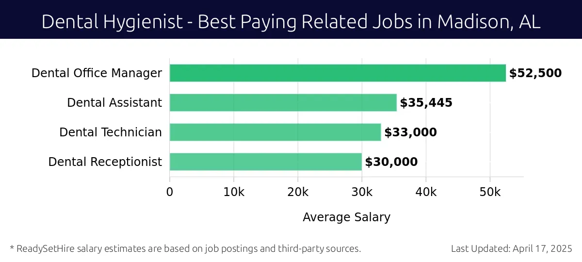 Graph displaying best paying related job salaries for Dental Hygienist jobs near Madison, AL, highlighting Dental Office Manager with the highest at $52,500 and Dental Receptionist with the lowest at $30,000.