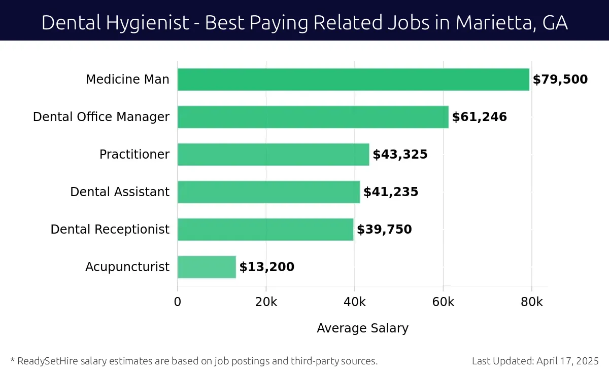 Graph displaying best paying related job salaries for Dental Hygienist jobs near Marietta, GA, highlighting Medicine Man with the highest at $79,500 and Acupuncturist with the lowest at $13,200.