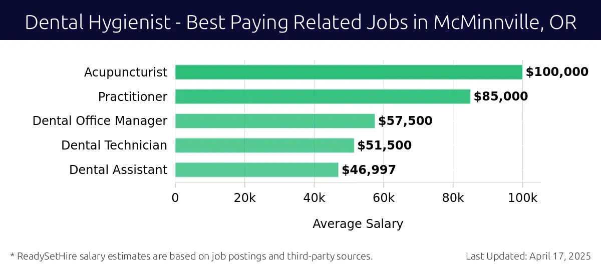 Graph displaying best paying related job salaries for Dental Hygienist jobs near McMinnville, OR, highlighting Acupuncturist with the highest at $100,000 and Dental Assistant with the lowest at $46,997.