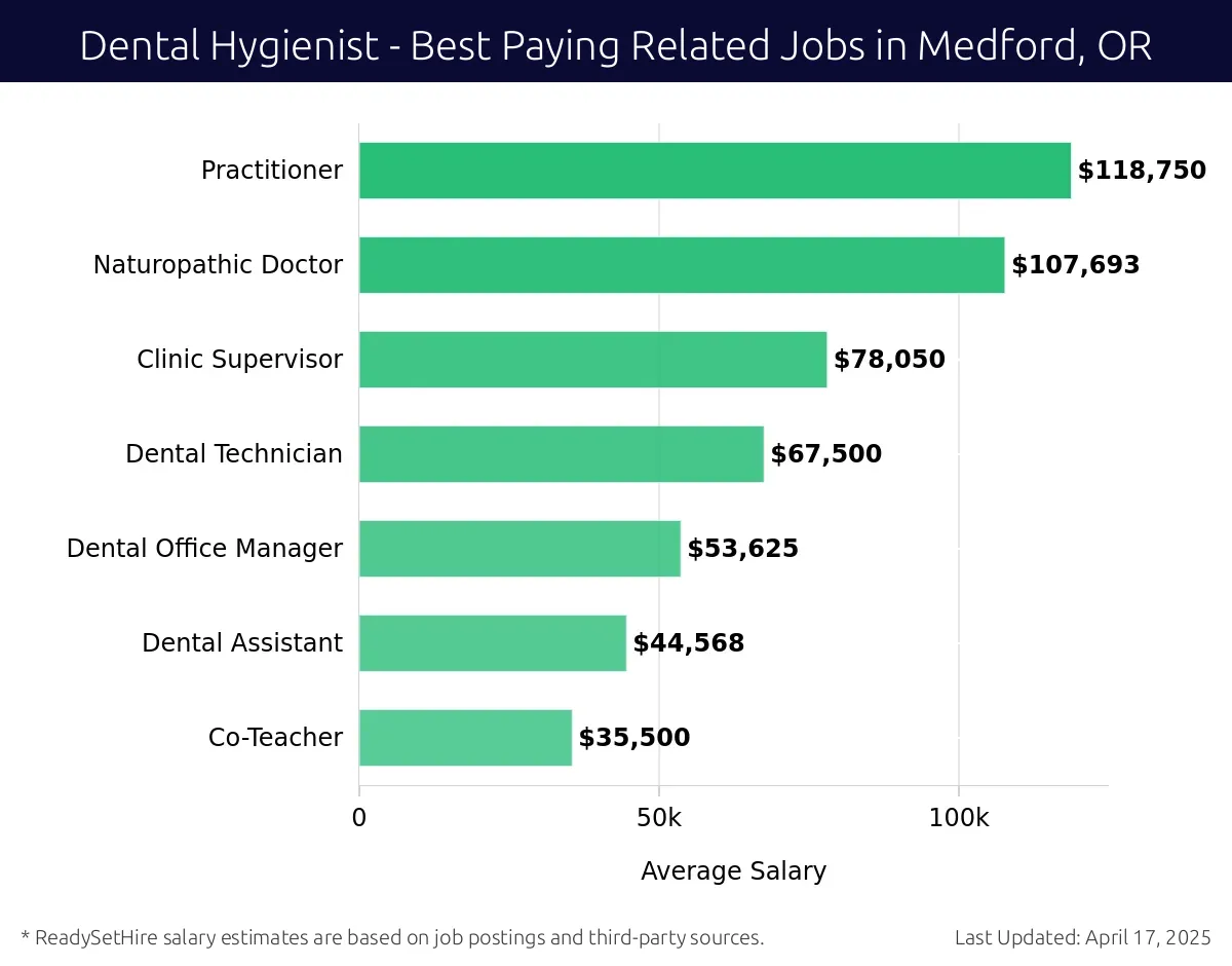 Graph displaying best paying related job salaries for Dental Hygienist jobs near Medford, OR, highlighting Practitioner with the highest at $118,750 and Co-Teacher with the lowest at $35,500.