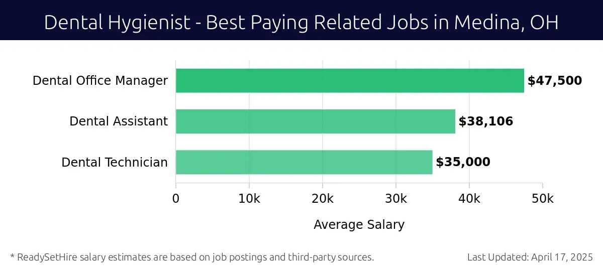 Graph displaying best paying related job salaries for Dental Hygienist jobs near Medina, OH, highlighting Dental Office Manager with the highest at $47,500 and Dental Technician with the lowest at $35,000.