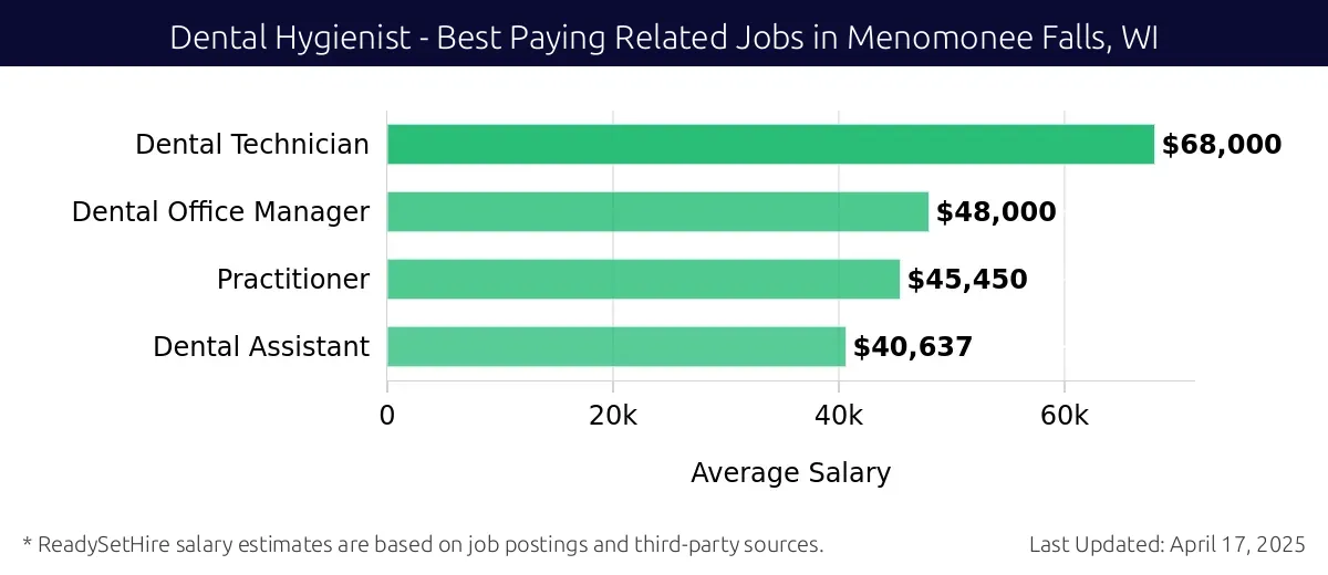 Graph displaying best paying related job salaries for Dental Hygienist jobs near Menomonee Falls, WI, highlighting Dental Technician with the highest at $68,000 and Dental Assistant with the lowest at $40,637.