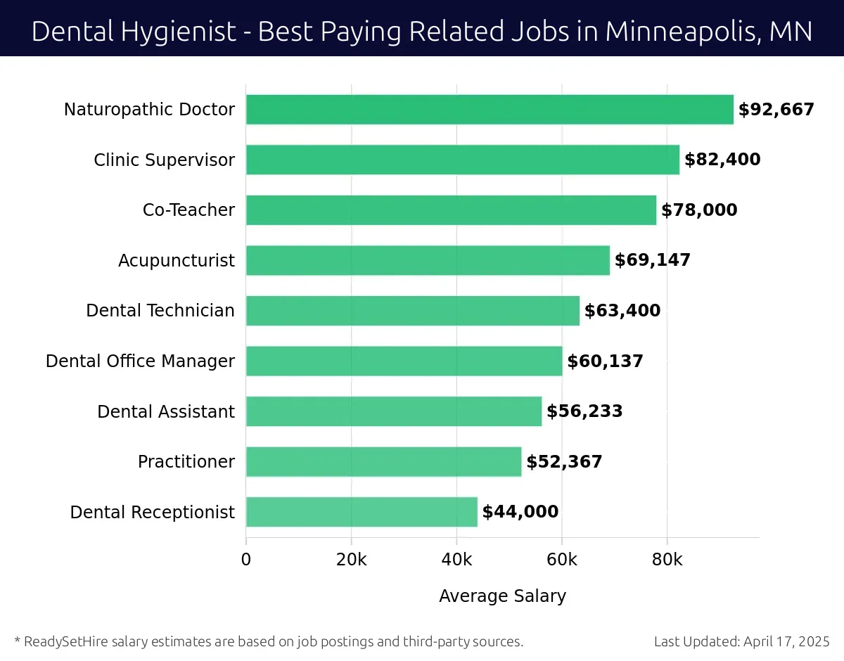 Graph displaying best paying related job salaries for Dental Hygienist jobs near Minneapolis, MN, highlighting Naturopathic Doctor with the highest at $92,667 and Dental Receptionist with the lowest at $44,000.