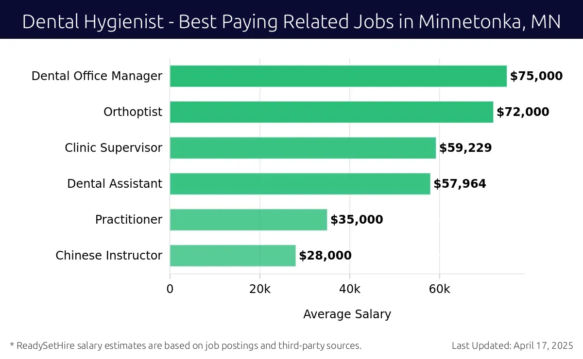 Graph displaying best paying related job salaries for Dental Hygienist jobs near Minnetonka, MN, highlighting Dental Office Manager with the highest at $75,000 and Chinese Instructor with the lowest at $28,000.