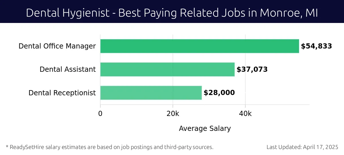 Graph displaying best paying related job salaries for Dental Hygienist jobs near Monroe, MI, highlighting Dental Office Manager with the highest at $54,833 and Dental Receptionist with the lowest at $28,000.