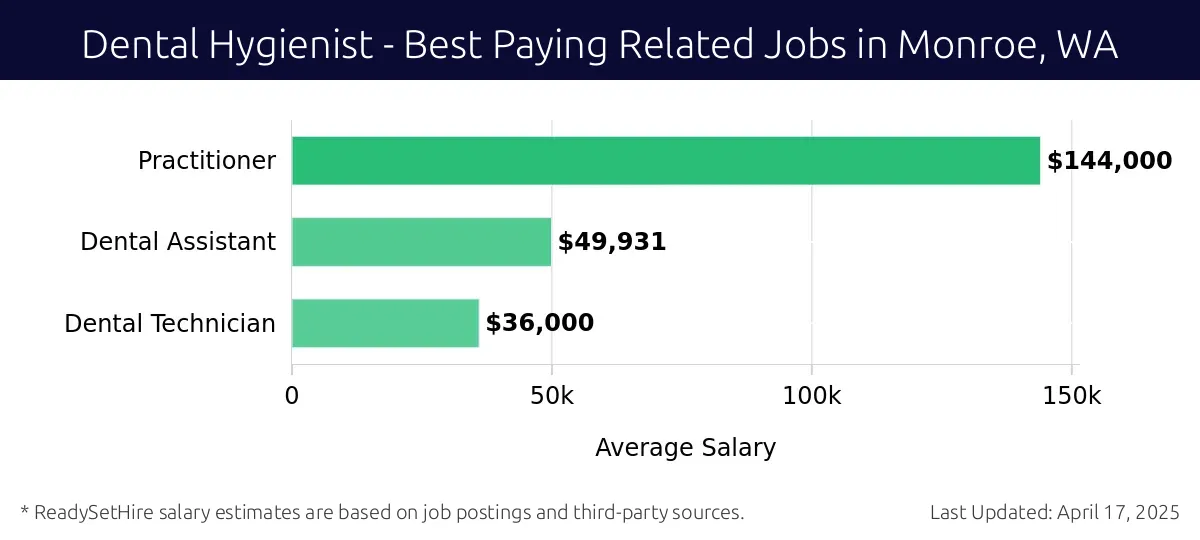 Graph displaying best paying related job salaries for Dental Hygienist jobs near Monroe, WA, highlighting Practitioner with the highest at $144,000 and Dental Technician with the lowest at $36,000.