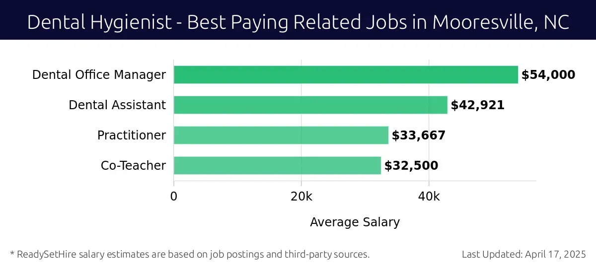 Graph displaying best paying related job salaries for Dental Hygienist jobs near Mooresville, NC, highlighting Dental Office Manager with the highest at $54,000 and Co-Teacher with the lowest at $32,500.