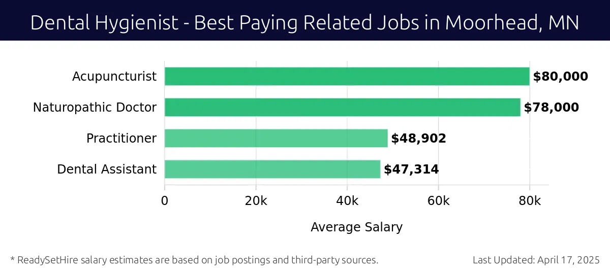 Graph displaying best paying related job salaries for Dental Hygienist jobs near Moorhead, MN, highlighting Acupuncturist with the highest at $80,000 and Dental Assistant with the lowest at $47,314.
