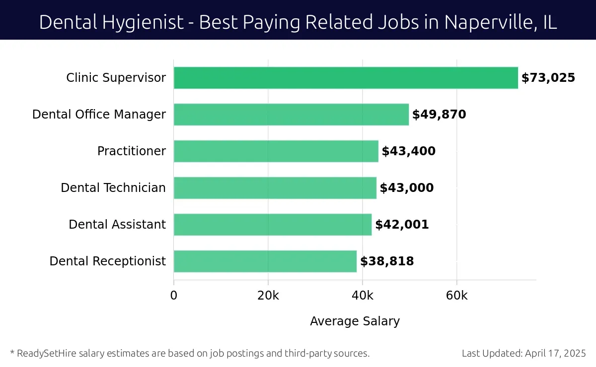 Graph displaying best paying related job salaries for Dental Hygienist jobs near Naperville, IL, highlighting Clinic Supervisor with the highest at $73,025 and Dental Receptionist with the lowest at $38,818.