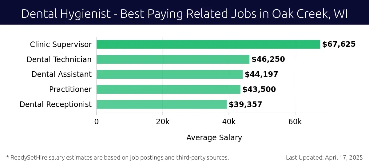 Graph displaying best paying related job salaries for Dental Hygienist jobs near Oak Creek, WI, highlighting Clinic Supervisor with the highest at $67,625 and Dental Receptionist with the lowest at $39,357.