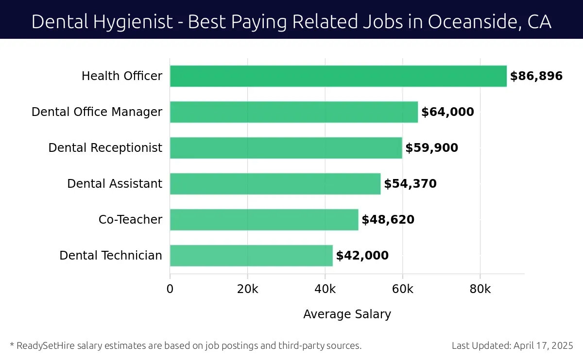 Graph displaying best paying related job salaries for Dental Hygienist jobs near Oceanside, CA, highlighting Acupuncturist with the highest at $86,896 and Dental Technician with the lowest at $42,000.
