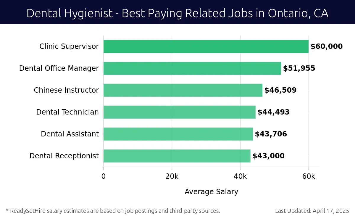 Graph displaying best paying related job salaries for Dental Hygienist jobs near Ontario, CA, highlighting Clinic Supervisor with the highest at $60,000 and Dental Receptionist with the lowest at $43,706.