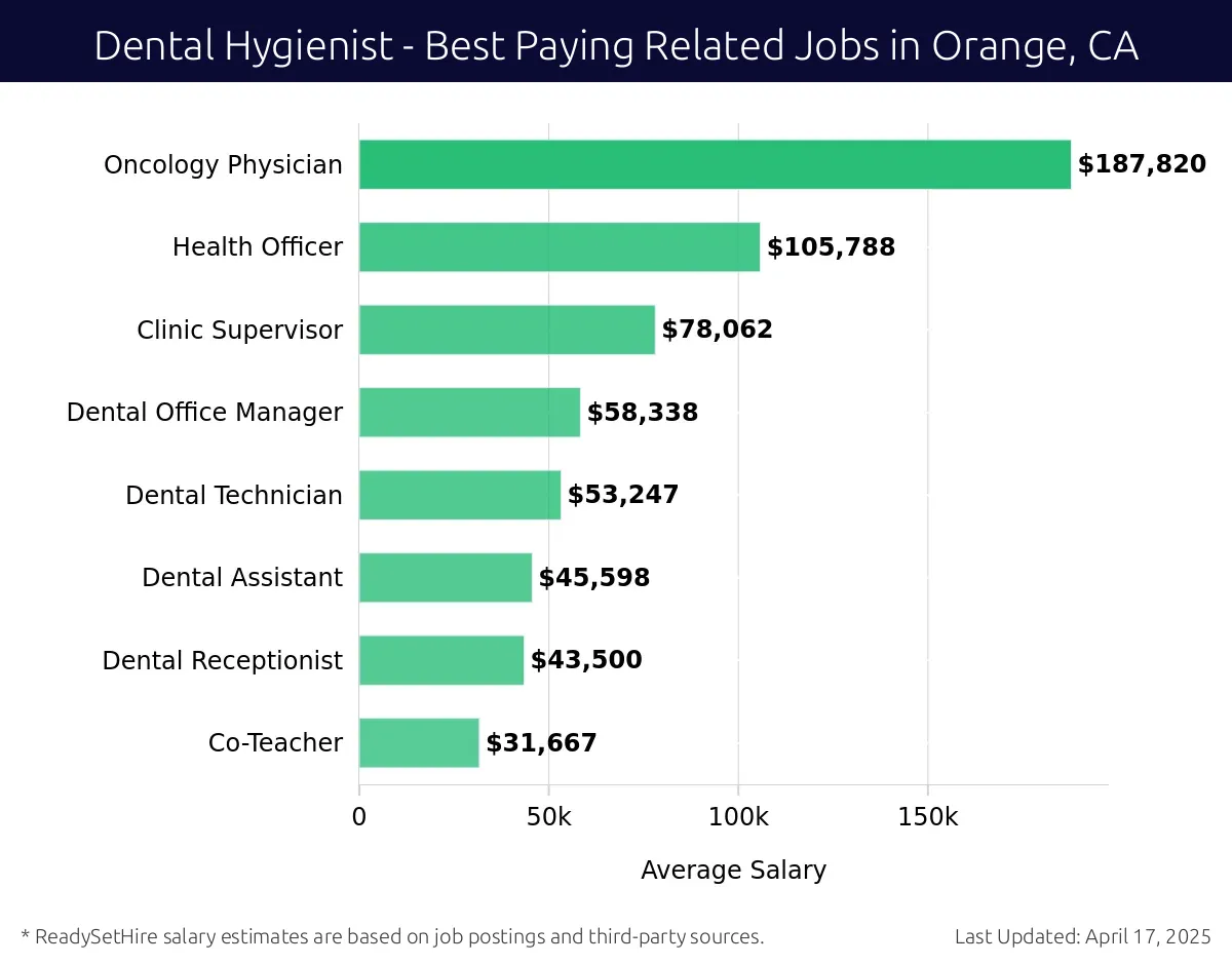 Graph displaying best paying related job salaries for Dental Hygienist jobs near Orange, CA, highlighting Oncology Physician with the highest at $187,820 and Co-Teacher with the lowest at $31,667.