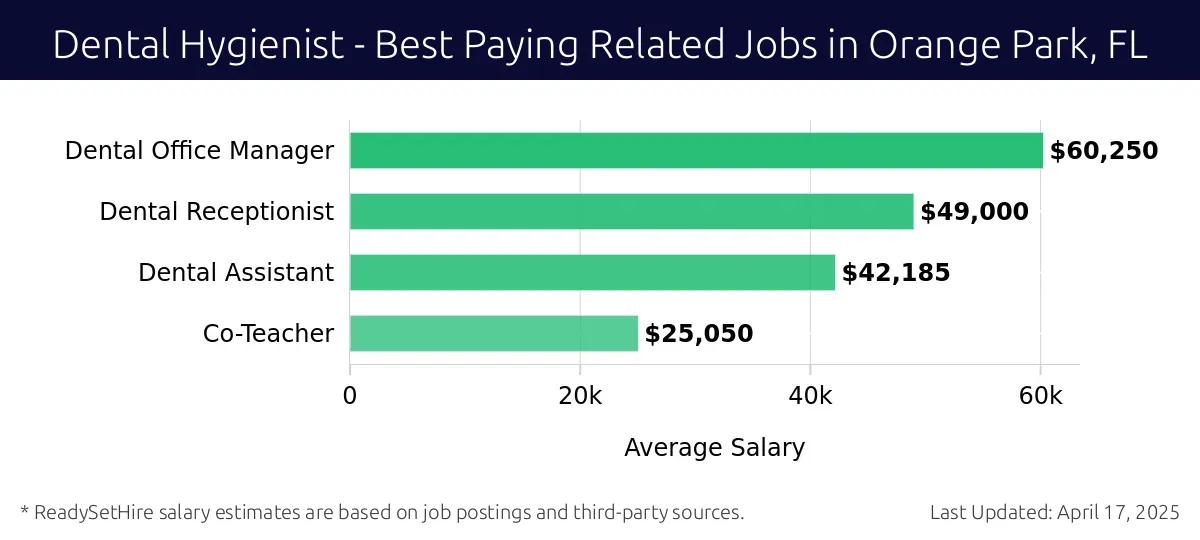 Graph displaying best paying related job salaries for Dental Hygienist jobs near Orange Park, FL, highlighting Dental Office Manager with the highest at $60,250 and Co-Teacher with the lowest at $25,050.