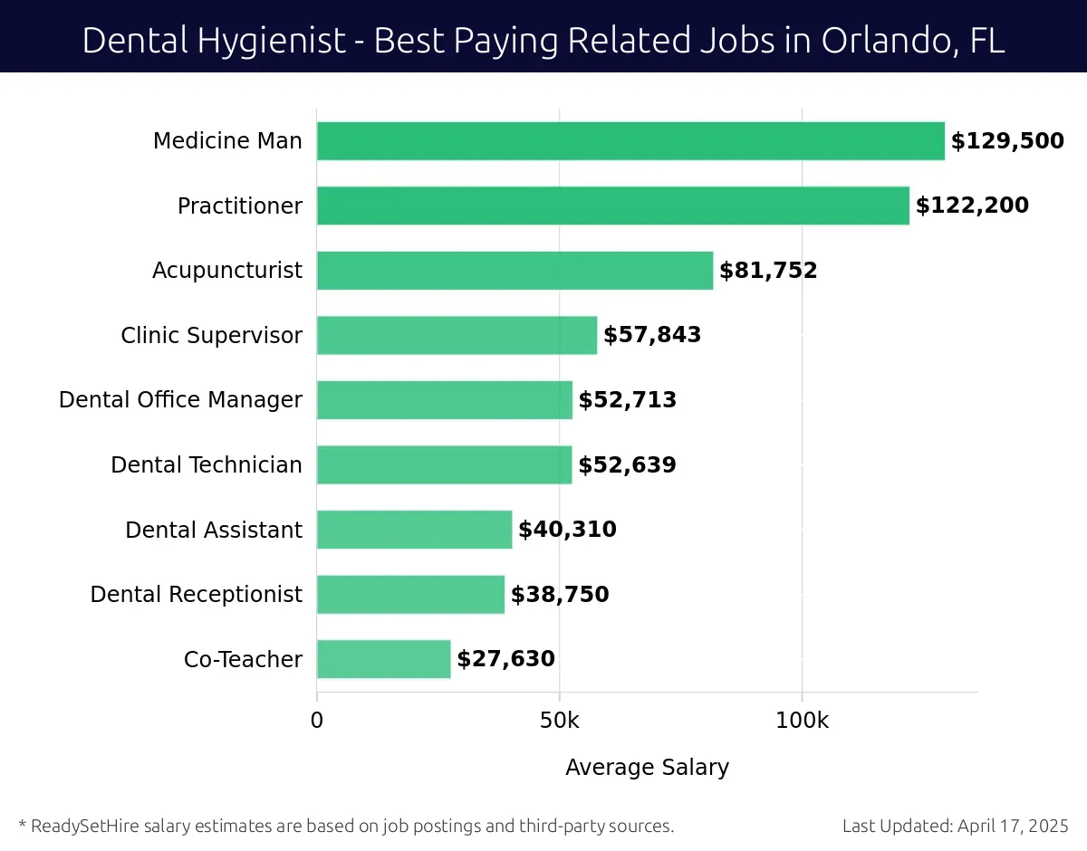 Graph displaying best paying related job salaries for Dental Hygienist jobs near Orlando, FL, highlighting Dental Office Manager with the highest at $129,500 and Dental Receptionist with the lowest at $81,752.