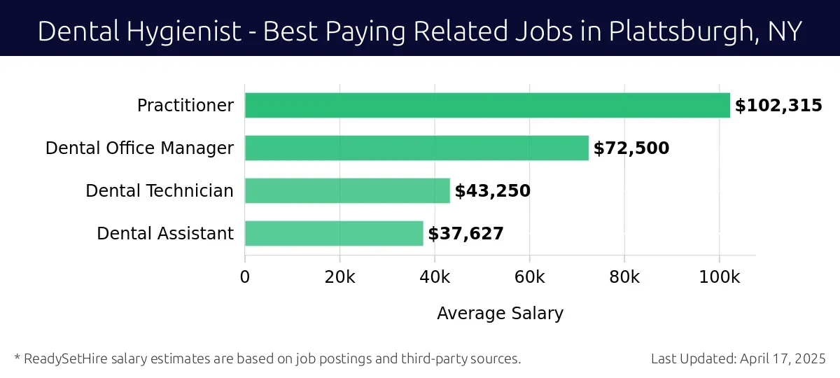 Graph displaying best paying related job salaries for Dental Hygienist jobs near Plattsburgh, NY, highlighting Practitioner with the highest at $102,315 and Dental Assistant with the lowest at $37,627.