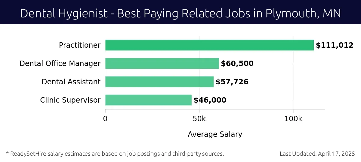 Graph displaying best paying related job salaries for Dental Hygienist jobs near Plymouth, MN, highlighting Practitioner with the highest at $111,012 and Clinic Supervisor with the lowest at $46,000.