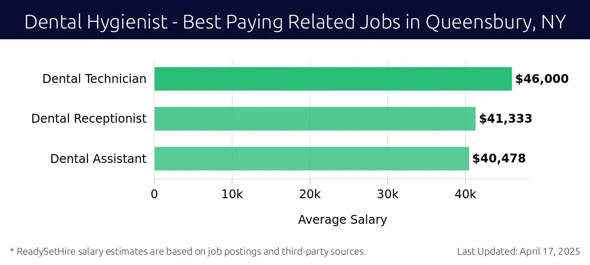 Graph displaying best paying related job salaries for Dental Hygienist jobs near Queensbury, NY, highlighting Dental Technician with the highest at $46,000 and Dental Assistant with the lowest at $40,478.