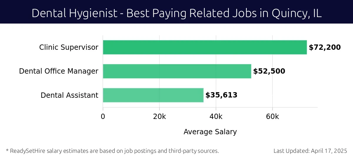 Graph displaying best paying related job salaries for Dental Hygienist jobs near Quincy, IL, highlighting Clinic Supervisor with the highest at $72,200 and Dental Assistant with the lowest at $35,613.