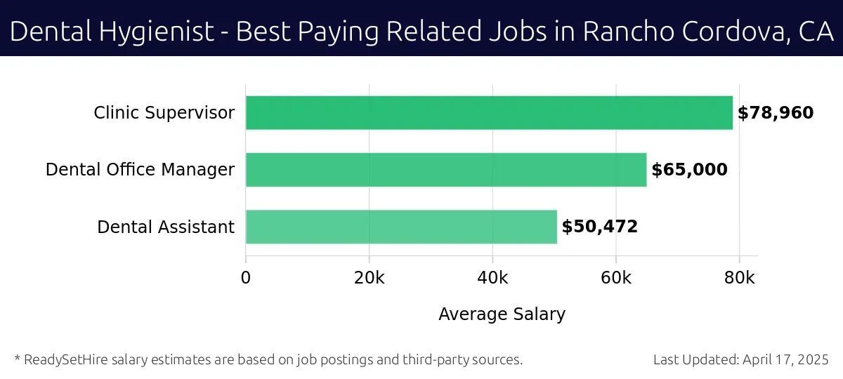 Graph displaying best paying related job salaries for Dental Hygienist jobs near Rancho Cordova, CA, highlighting Clinic Supervisor with the highest at $78,960 and Dental Assistant with the lowest at $50,472.