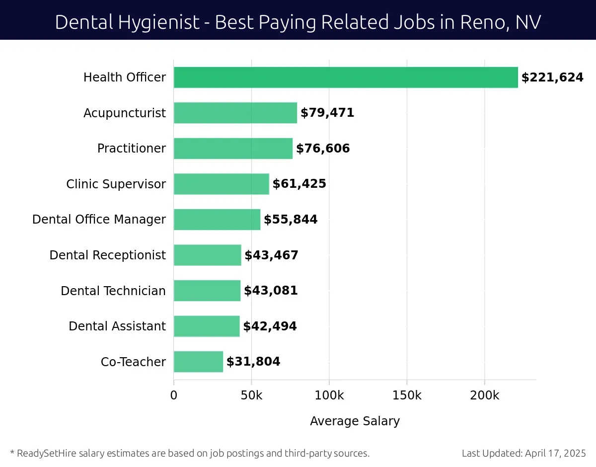 Graph displaying best paying related job salaries for Dental Hygienist jobs near Reno, NV, highlighting Health Officer with the highest at $221,624 and Co-Teacher with the lowest at $31,804.