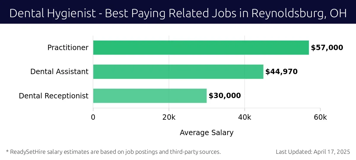 Graph displaying best paying related job salaries for Dental Hygienist jobs near Reynoldsburg, OH, highlighting Dental Assistant with the highest at $57,000 and Practitioner with the lowest at $30,000.