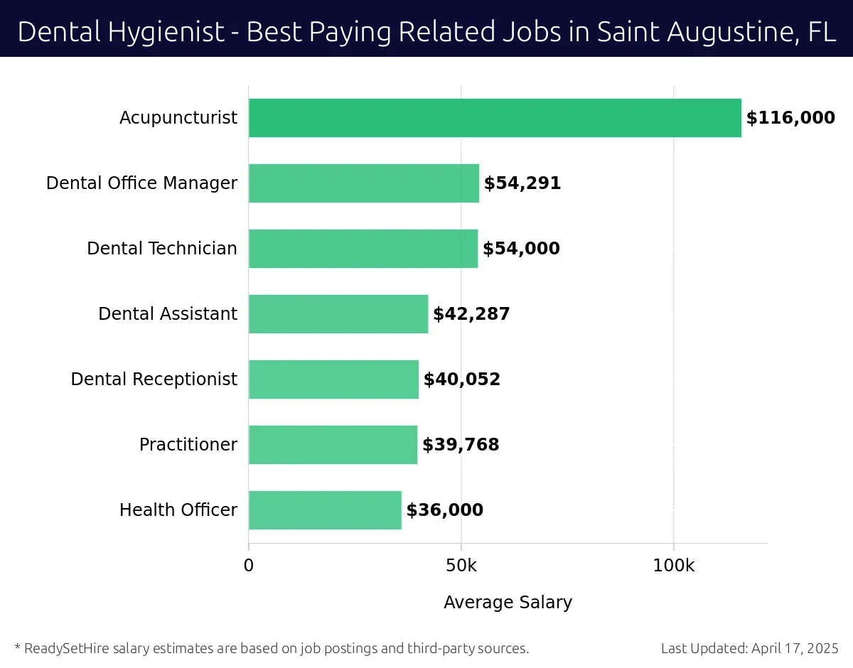 Graph displaying best paying related job salaries for Dental Hygienist jobs near Saint Augustine, FL, highlighting Acupuncturist with the highest at $116,000 and Health Officer with the lowest at $36,000.
