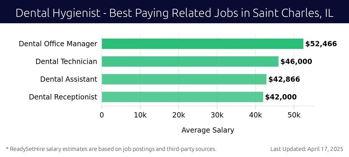 Graph displaying best paying related job salaries for Dental Hygienist jobs near Saint Charles, IL, highlighting Dental Office Manager with the highest at $52,466 and Dental Receptionist with the lowest at $42,000.