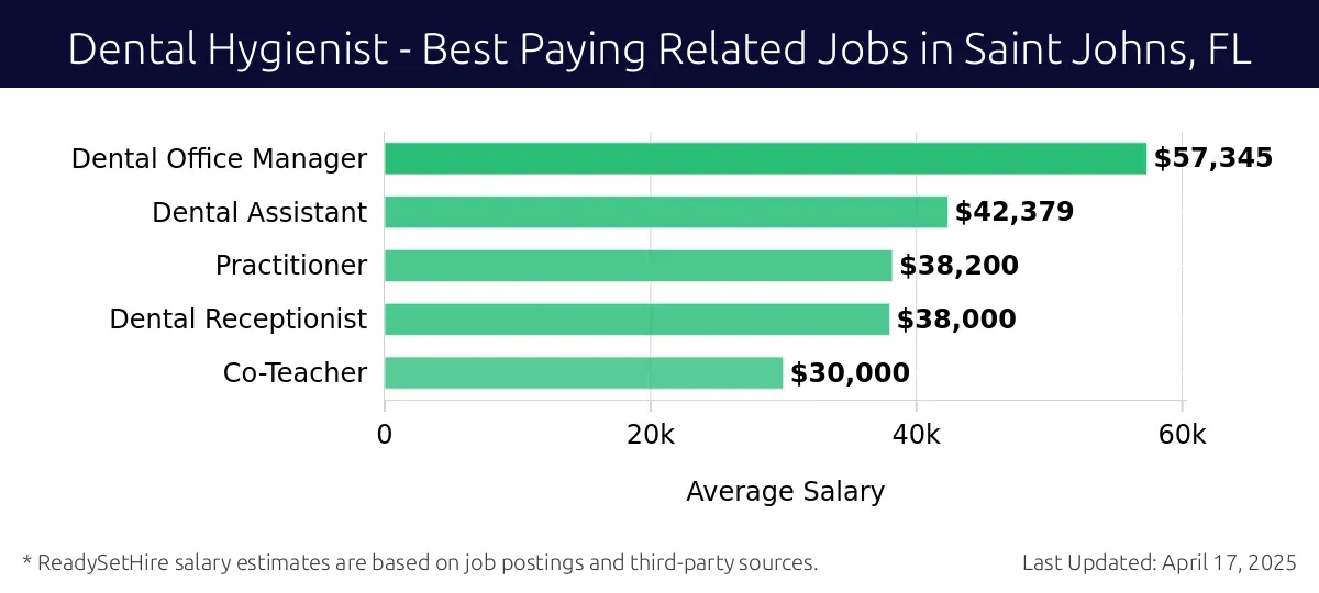 Graph displaying best paying related job salaries for Dental Hygienist jobs near Saint Johns, FL, highlighting Dental Office Manager with the highest at $57,345 and Co-Teacher with the lowest at $30,000.
