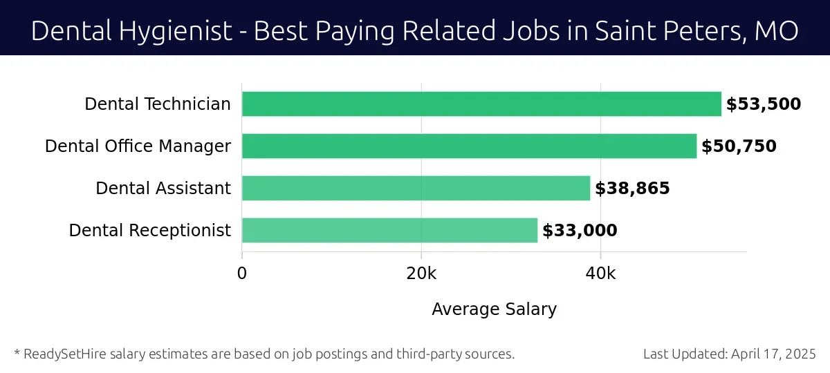 Graph displaying best paying related job salaries for Dental Hygienist jobs near Saint Peters, MO, highlighting Dental Technician with the highest at $53,500 and Dental Receptionist with the lowest at $33,000.