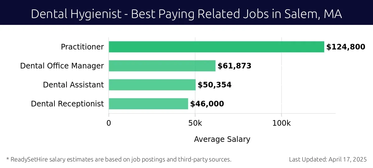 Graph displaying best paying related job salaries for Dental Hygienist jobs near Salem, MA, highlighting Practitioner with the highest at $124,800 and Dental Receptionist with the lowest at $46,000.