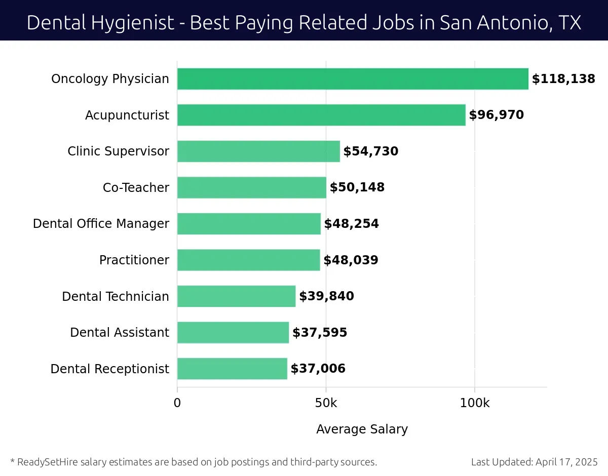 Graph displaying best paying related job salaries for Dental Hygienist jobs near San Antonio, TX, highlighting Oncology Physician with the highest at $118,138 and Dental Receptionist with the lowest at $37,006.