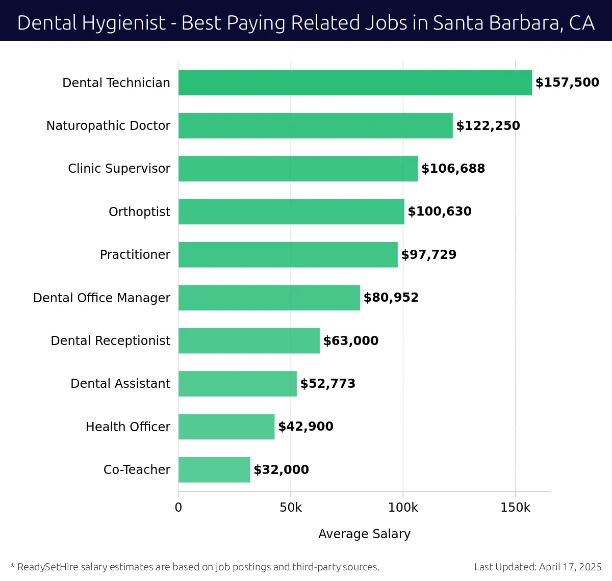Graph displaying best paying related job salaries for Dental Hygienist jobs near Santa Barbara, CA, highlighting Dental Technician with the highest at $157,500 and Health Officer with the lowest at $97,729.