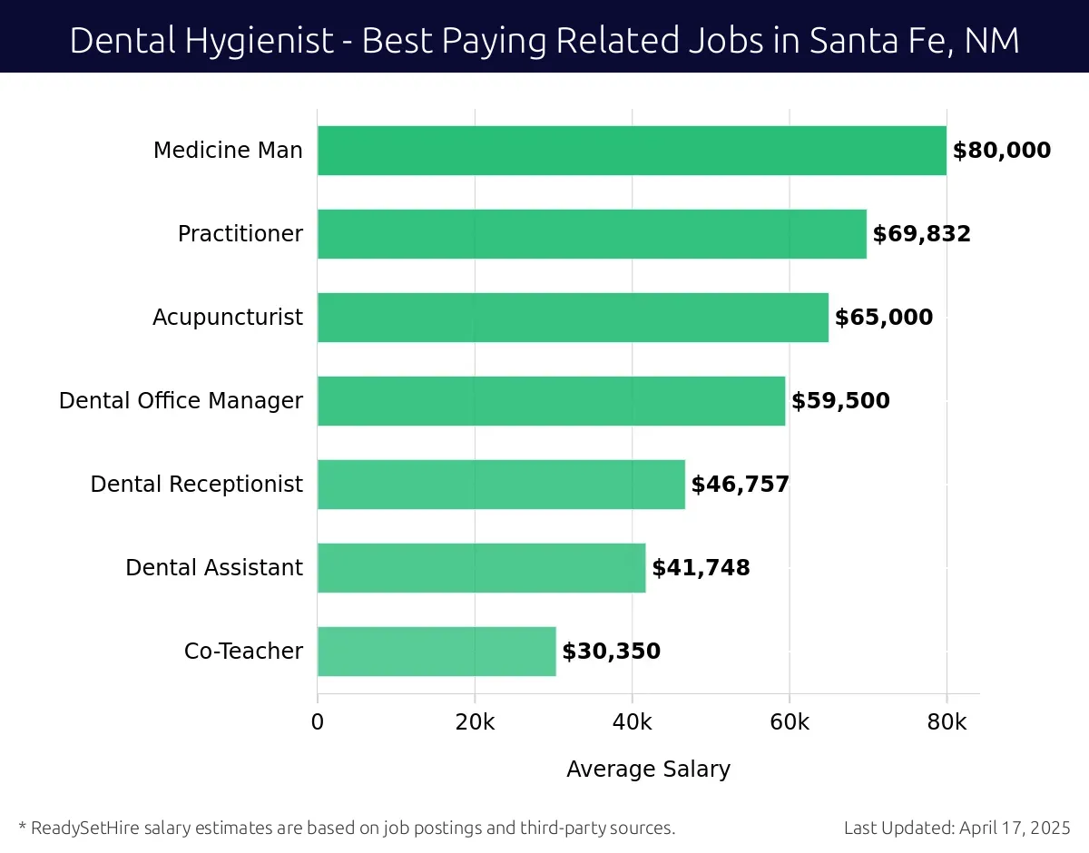 Graph displaying best paying related job salaries for Dental Hygienist jobs near Santa Fe, NM, highlighting Medicine Man with the highest at $80,000 and Co-Teacher with the lowest at $30,350.