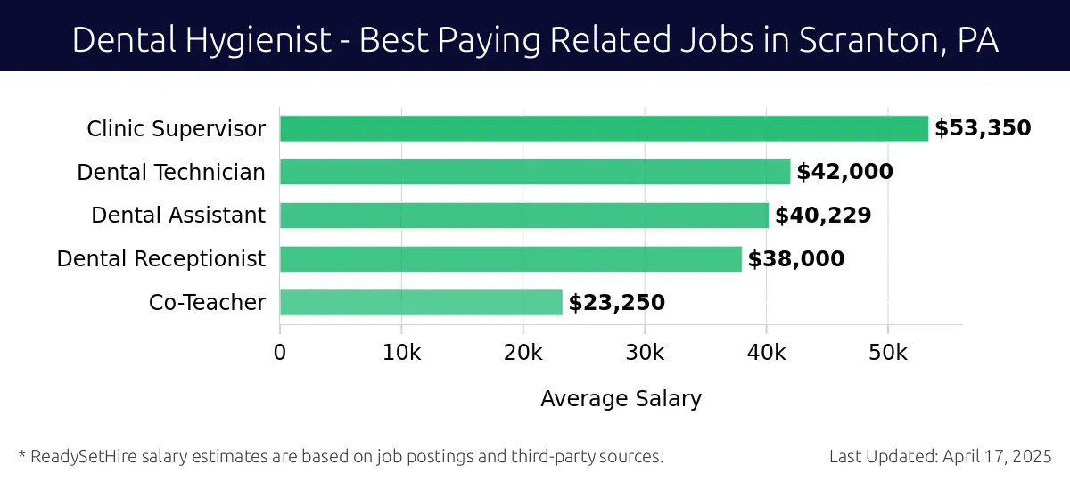 Graph displaying best paying related job salaries for Dental Hygienist jobs near Scranton, PA, highlighting Clinic Supervisor with the highest at $53,350 and Co-Teacher with the lowest at $23,250.