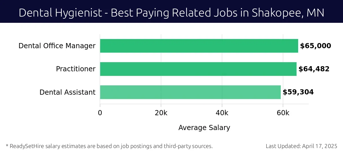 Graph displaying best paying related job salaries for Dental Hygienist jobs near Shakopee, MN, highlighting Dental Office Manager with the highest at $65,000 and Dental Assistant with the lowest at $59,304.