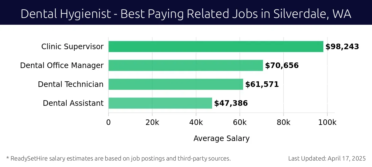 Graph displaying best paying related job salaries for Dental Hygienist jobs near Silverdale, WA, highlighting Clinic Supervisor with the highest at $98,243 and Dental Assistant with the lowest at $47,386.