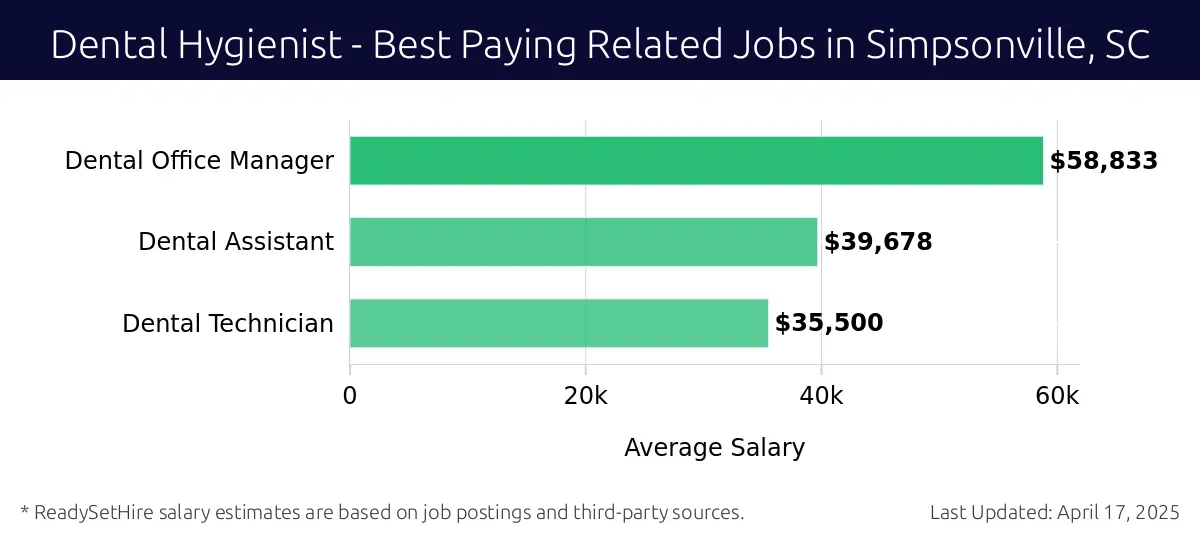 Graph displaying best paying related job salaries for Dental Hygienist jobs near Simpsonville, SC, highlighting Dental Office Manager with the highest at $58,833 and Dental Technician with the lowest at $35,500.