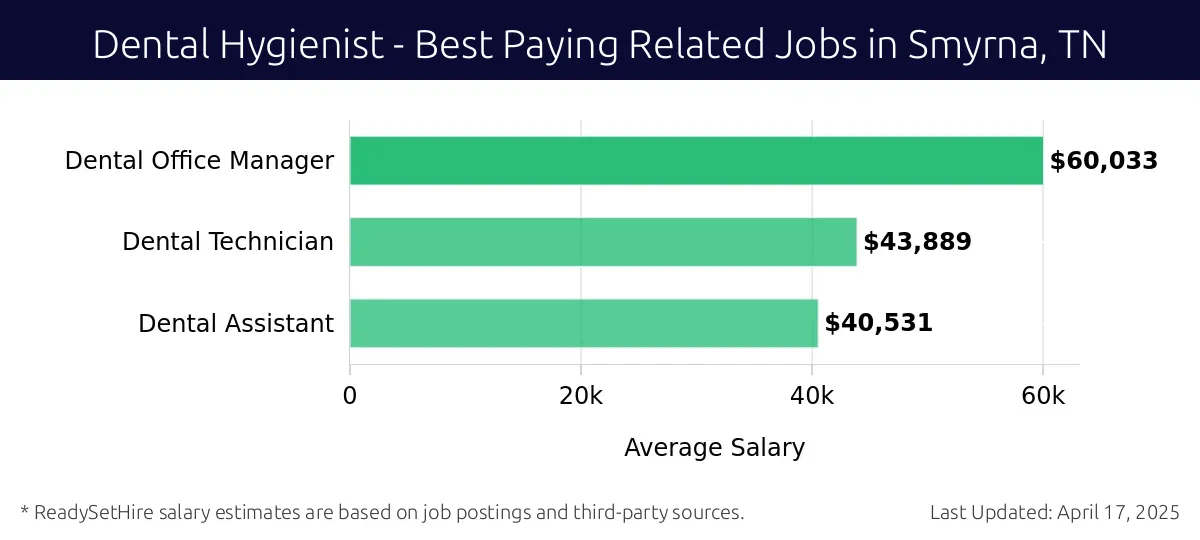 Graph displaying best paying related job salaries for Dental Hygienist jobs near Smyrna, TN, highlighting Dental Office Manager with the highest at $60,033 and Dental Assistant with the lowest at $40,531.