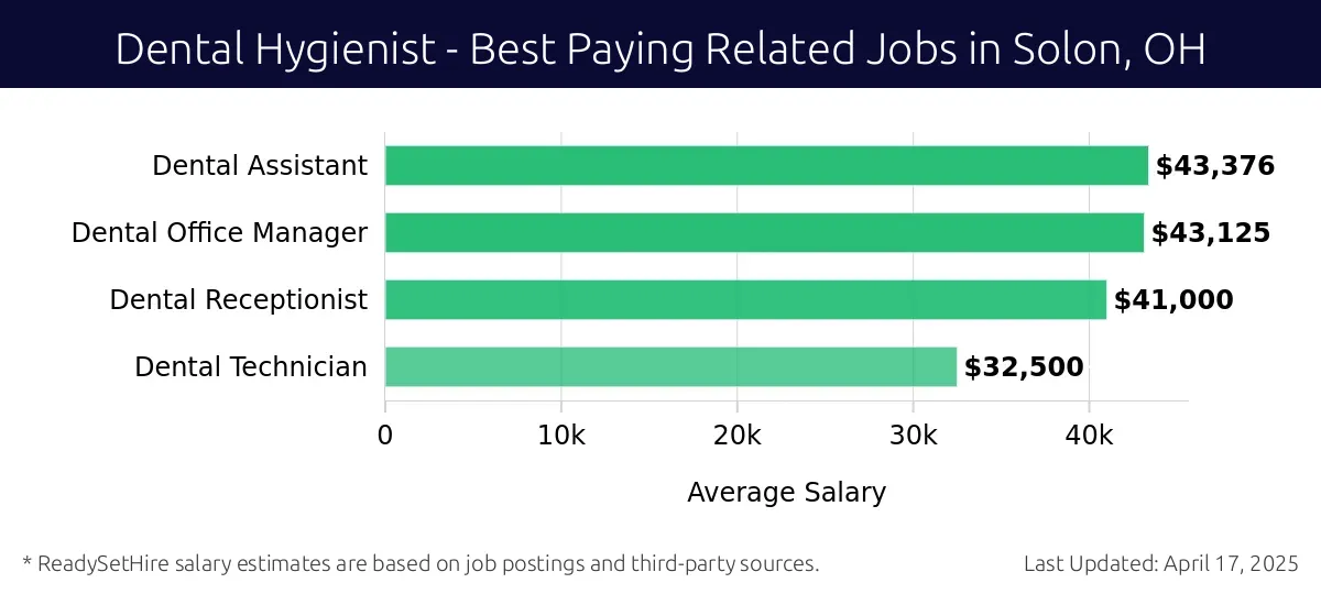 Graph displaying best paying related job salaries for Dental Hygienist jobs near Solon, OH, highlighting Dental Assistant with the highest at $43,376 and Dental Technician with the lowest at $32,500.