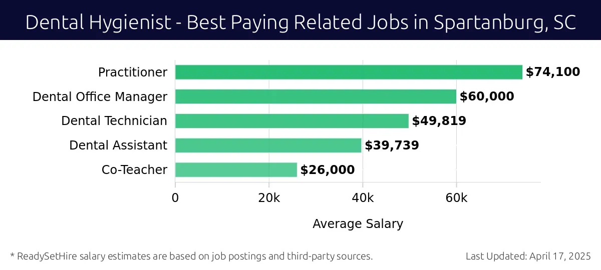 Graph displaying best paying related job salaries for Dental Hygienist jobs near Spartanburg, SC, highlighting Practitioner with the highest at $74,100 and Co-Teacher with the lowest at $26,000.