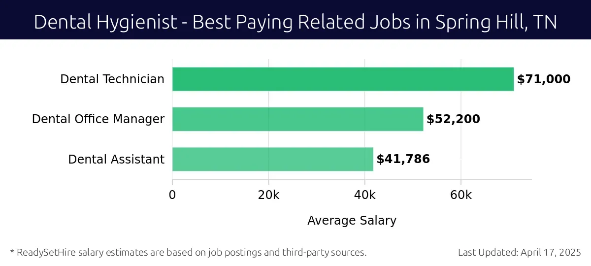 Graph displaying best paying related job salaries for Dental Hygienist jobs near Spring Hill, TN, highlighting Dental Technician with the highest at $71,000 and Dental Assistant with the lowest at $41,786.