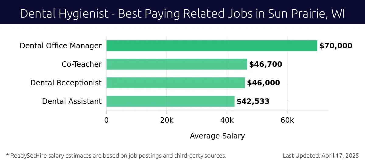Graph displaying best paying related job salaries for Dental Hygienist jobs near Sun Prairie, WI, highlighting Dental Office Manager with the highest at $70,000 and Dental Assistant with the lowest at $42,533.