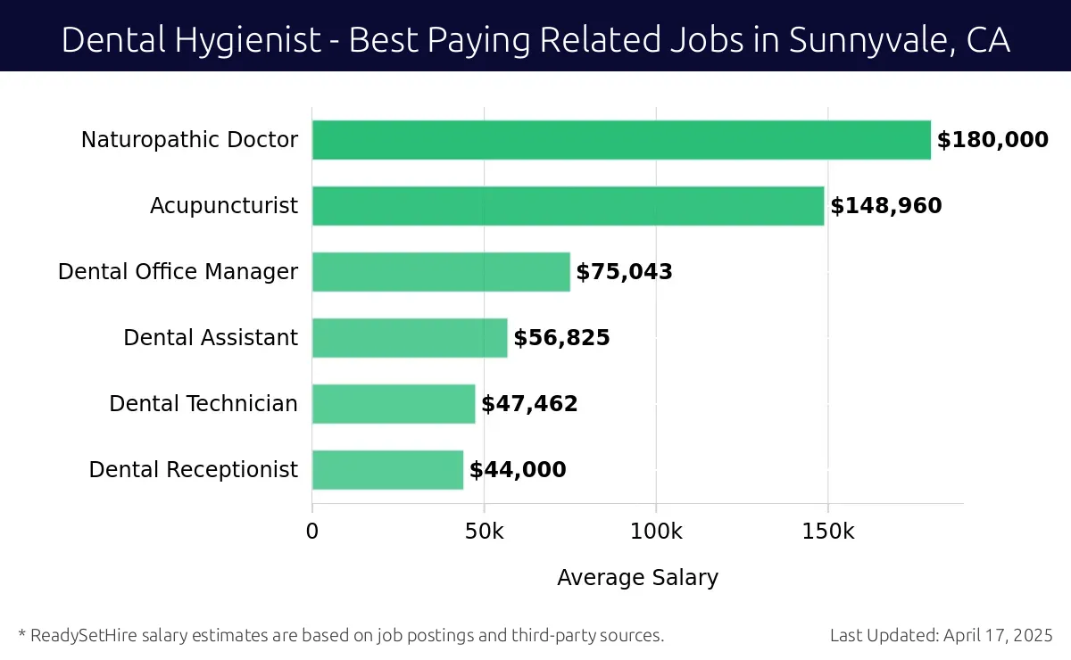 Graph displaying best paying related job salaries for Dental Hygienist jobs near Sunnyvale, CA, highlighting Naturopathic Doctor with the highest at $180,000 and Dental Receptionist with the lowest at $44,000.