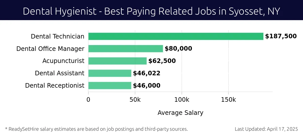 Graph displaying best paying related job salaries for Dental Hygienist jobs near Syosset, NY, highlighting Dental Technician with the highest at $187,500 and Dental Receptionist with the lowest at $46,000.