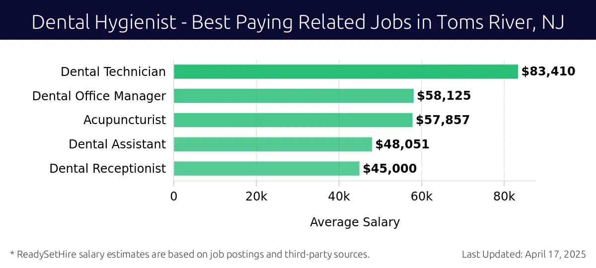 Graph displaying best paying related job salaries for Dental Hygienist jobs near Toms River, NJ, highlighting Dental Technician with the highest at $83,410 and Dental Receptionist with the lowest at $45,000.