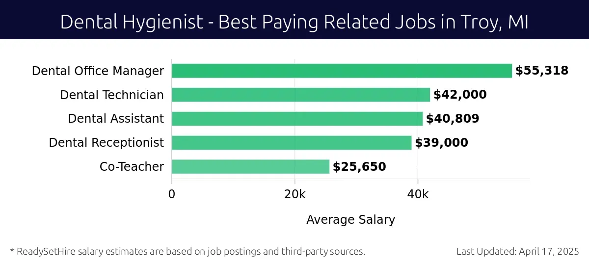 Graph displaying best paying related job salaries for Dental Hygienist jobs near Troy, MI, highlighting Dental Office Manager with the highest at $55,318 and Co-Teacher with the lowest at $25,650.