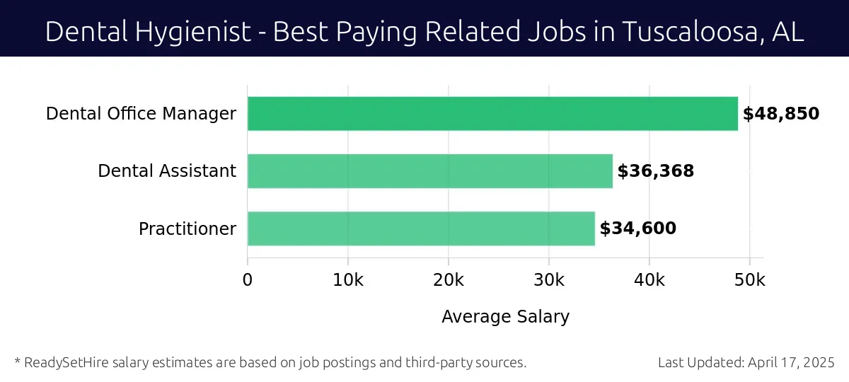 Graph displaying best paying related job salaries for Dental Hygienist jobs near Tuscaloosa, AL, highlighting Dental Office Manager with the highest at $48,850 and Practitioner with the lowest at $34,600.
